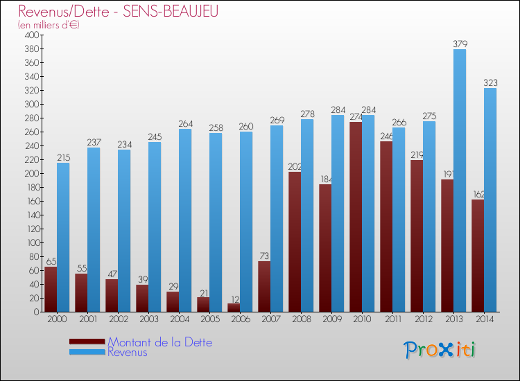 Evolution comparée de la dette et des revenus pour la commune de SENS-BEAUJEU de 2000 à 2014 Comparaison de la dette et des revenus pour SENS-BEAUJEU de 2000 à 2014