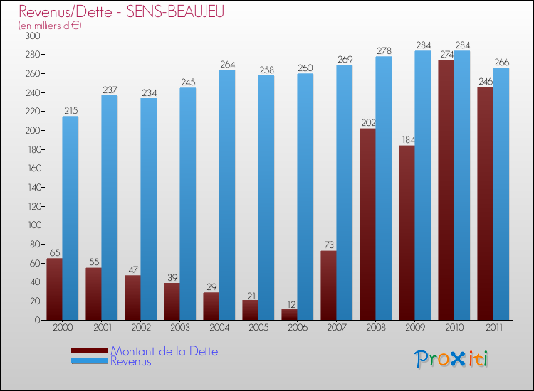 Evolution comparée de la dette et des revenus pour la commune de SENS-BEAUJEU de 2000 à 2011 Comparaison de la dette et des revenus pour SENS-BEAUJEU de 2000 à 2011