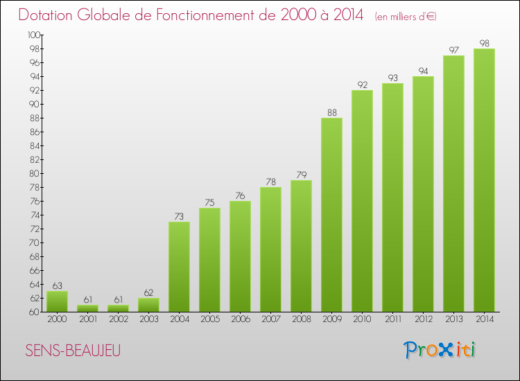Evolution du montant de la Dotation Globale de Fonctionnement pour la commune de SENS-BEAUJEU de 2000 à 2014 Evolution du montant de la Dotation Globale de Fonctionnement pour SENS-BEAUJEU de 2000 à 2014