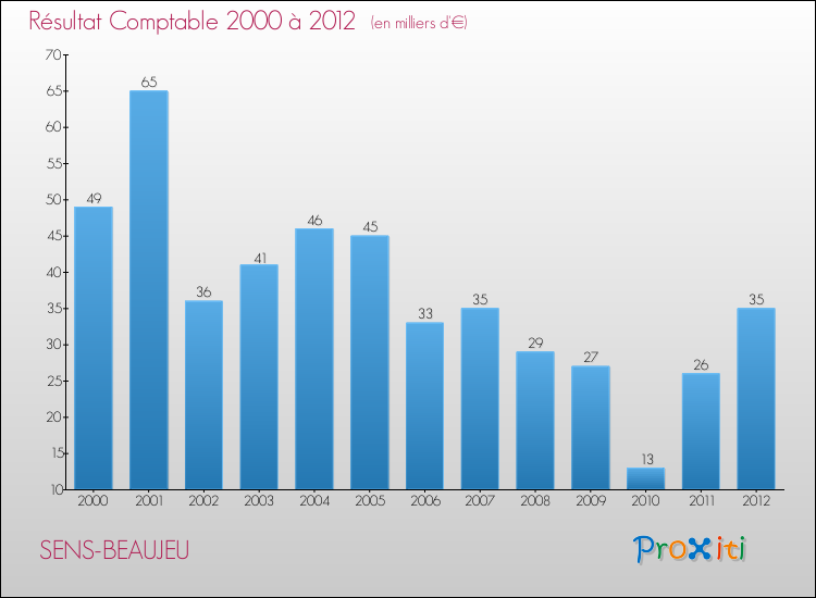 Evolution du résultat comptable pour la commune de SENS-BEAUJEU de 2000 à 2012 Evolution du résultat comptable pour SENS-BEAUJEU de 2000 à 2012