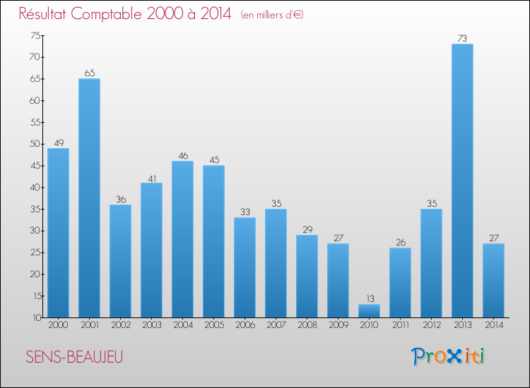 Evolution du résultat comptable pour la commune de SENS-BEAUJEU de 2000 à 2014 Evolution du résultat comptable pour SENS-BEAUJEU de 2000 à 2014
