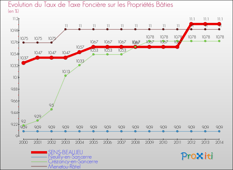Evolution du taux de la taxe foncière sur le bati pour SENS-BEAUJEU et les communes proches de 2000 à 2014 Comparaison des taux de taxe foncière sur le bati pour SENS-BEAUJEU et les communes voisines de 2000 à 2014