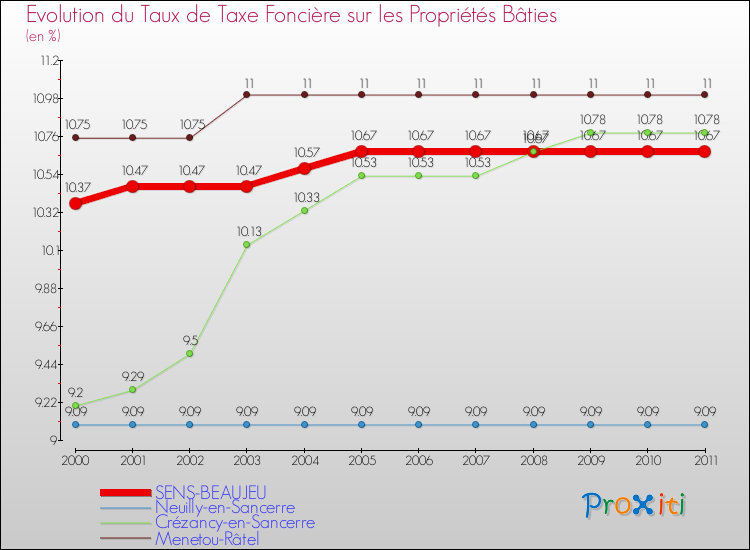 Evolution du taux de la taxe foncière sur le bati pour SENS-BEAUJEU et les communes proches Comparaison des taux de taxe foncière sur le bati pour SENS-BEAUJEU et les communes voisines