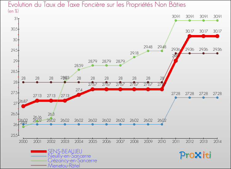 Evolution du taux de la taxe foncière sur les immeubles et terrains non batis pour SENS-BEAUJEU et les communes proches de 2000 à 2014 Comparaison des taux de la taxe foncière sur les immeubles et terrains non batis pour SENS-BEAUJEU et les communes voisines de 2000 à 2014