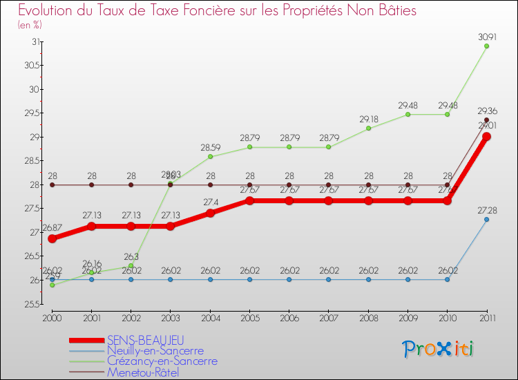 Evolution du taux de la taxe foncière sur les immeubles et terrains non batis pour SENS-BEAUJEU et les communes proches Comparaison des taux de la taxe foncière sur les immeubles et terrains non batis pour SENS-BEAUJEU et les communes voisines