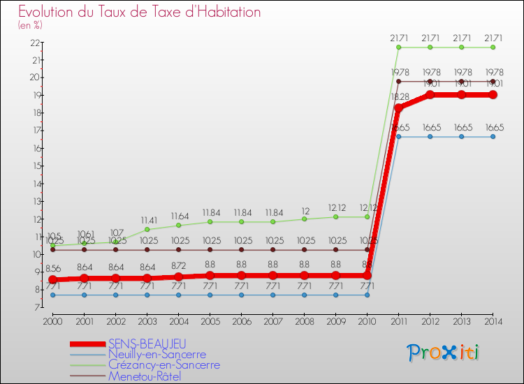 Evolution du taux de la taxe d'habitation pour SENS-BEAUJEU et les communes proches de 2000 à 2014 Comparaison des taux de la taxe d'habitation pour SENS-BEAUJEU et les communes voisines de 2000 à 2014