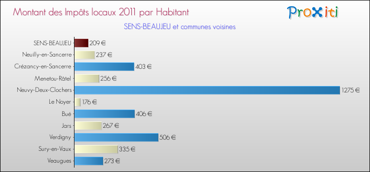 Montant des impôts locaux par Habitant pour SENS-BEAUJEU et les communes proches Comparaison des impôts locaux par habitant pour SENS-BEAUJEU et les communes voisines