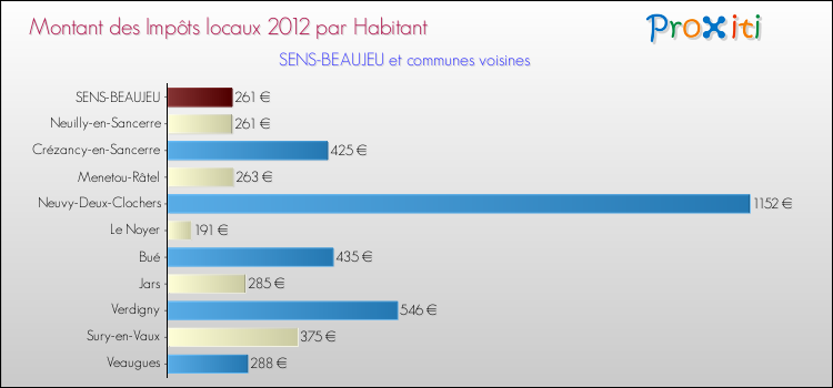 Montant des impôts locaux par Habitant pour SENS-BEAUJEU et les communes proches Comparaison des impôts locaux par habitant pour SENS-BEAUJEU et les communes voisines