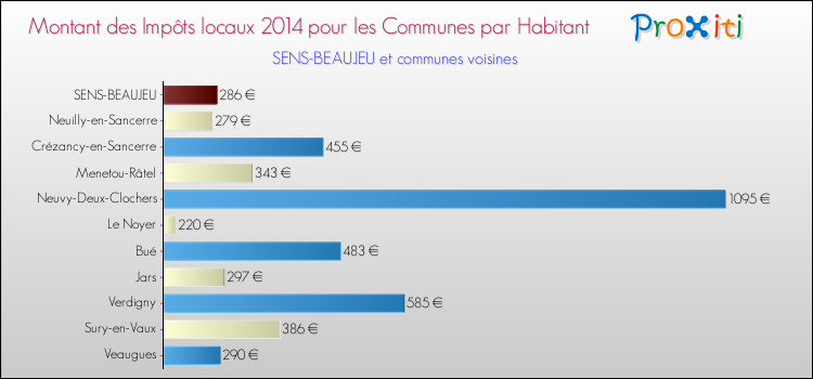 Montant des impôts locaux par Habitant pour SENS-BEAUJEU et les communes proches en 2014 Comparaison des impôts locaux par habitant pour SENS-BEAUJEU et les communes voisines en 2014
