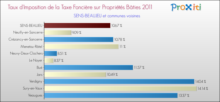 Taux d'imposition de la taxe foncière sur le bati 2011 pour SENS-BEAUJEU et les communes proches Comparaison des taux d'imposition de la taxe foncière sur le bati 2011 pour SENS-BEAUJEU et les communes voisines