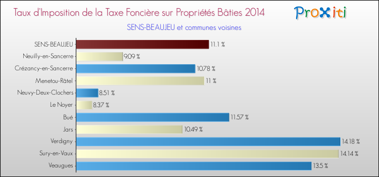 Taux d'imposition de la taxe foncière sur le bati 2014 pour SENS-BEAUJEU et les communes proches Comparaison des taux d'imposition de la taxe foncière sur le bati 2014 pour SENS-BEAUJEU et les communes voisines