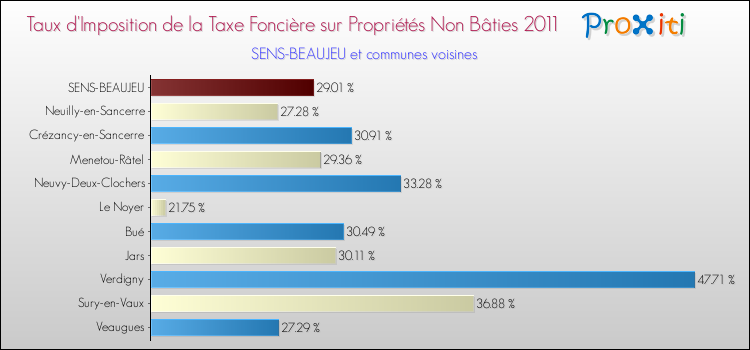 Taux d'imposition de la taxe foncière sur les immeubles et terrains non batis 2011 pour SENS-BEAUJEU et les communes proches Comparaison des taux d'imposition de la taxe foncière sur les immeubles et terrains non batis 2011 pour SENS-BEAUJEU et les communes voisines