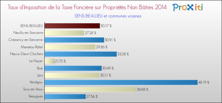 Taux d'imposition de la taxe foncière sur les immeubles et terrains non batis 2014 pour SENS-BEAUJEU et les communes proches Comparaison des taux d'imposition de la taxe foncière sur les immeubles et terrains non batis 2014 pour SENS-BEAUJEU et les communes voisines