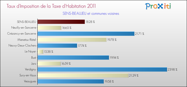Taux d'imposition de la taxe d'habitation 2011 pour SENS-BEAUJEU et les communes proches Comparaison des taux d'imposition de la taxe d'habitation 2011 pour SENS-BEAUJEU et les communes voisines