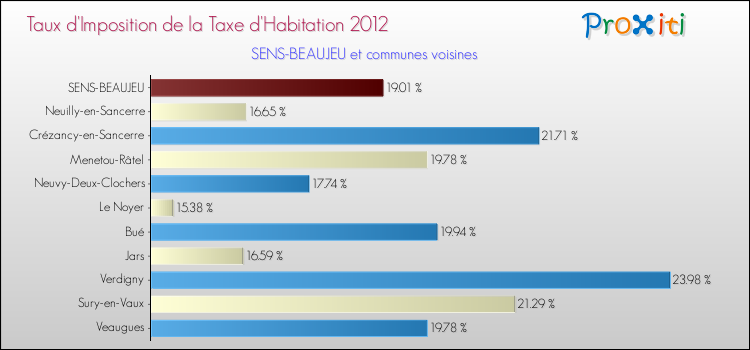 Taux d'imposition de la taxe d'habitation 2012 pour SENS-BEAUJEU et les communes proches Comparaison des taux d'imposition de la taxe d'habitation 2012 pour SENS-BEAUJEU et les communes voisines