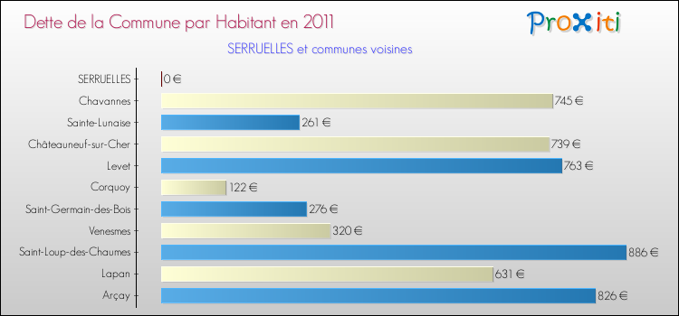 Dette par habitant de la commune en 2011 pour SERRUELLES et les communes proches Comparaison de la dette par habitant de la commune en 2011 pour SERRUELLES et les communes voisines