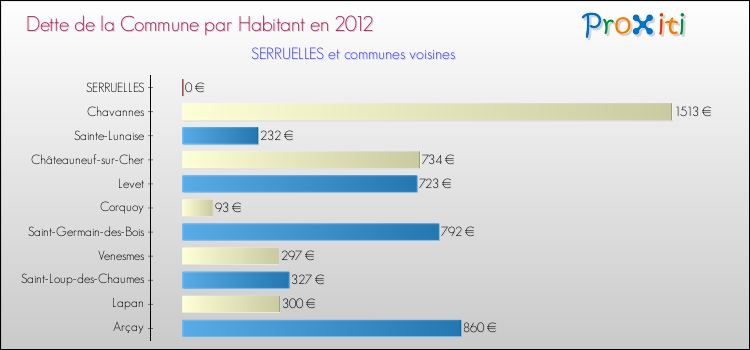 Dette par habitant de la commune en 2012 pour SERRUELLES et les communes proches Comparaison de la dette par habitant de la commune en 2012 pour SERRUELLES et les communes voisines