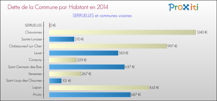 Dette par habitant de la commune en 2014 pour SERRUELLES et les communes proches Comparaison de la dette par habitant de la commune en 2014 pour SERRUELLES et les communes voisines