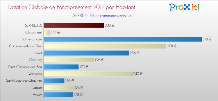 Montant des dotations globales de fonctionnement DGF par Habitant pour SERRUELLES et les communes proches Comparaison des des dotations globales de fonctionnement DGF par habitant pour SERRUELLES et les communes voisines