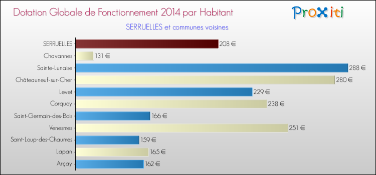 Montant des dotations globales de fonctionnement DGF par Habitant pour SERRUELLES et les communes proches en 2014. Comparaison des des dotations globales de fonctionnement DGF par habitant pour SERRUELLES et les communes voisines en 2014.