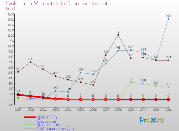 Evolution de la dette par habitant pour la commune de SERRUELLES et les communes proches de 2000 à 2012 Comparaison de la dette par habitant pour SERRUELLES et les communes voisines de 2000 à 2012