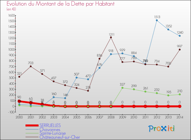 Evolution de la dette par habitant pour la commune de SERRUELLES et les communes proches de 2000 à 2014 Comparaison de la dette par habitant pour SERRUELLES et les communes voisines de 2000 à 2014