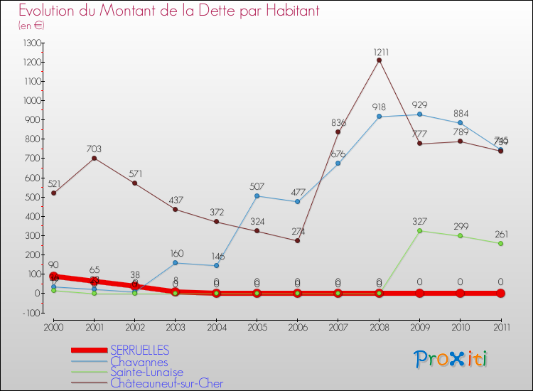 Evolution de la dette par habitant pour la commune de SERRUELLES et les communes proches Comparaison de la dette par habitant pour SERRUELLES et les communes voisines