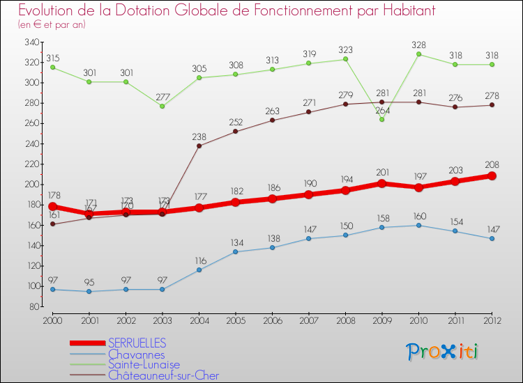 Evolution et montant de la dotation globale de fonctionnement par Habitant pour SERRUELLES et les communes proches Comparaison des dotations globales de fonctionnement par habitant pour SERRUELLES et les communes voisines