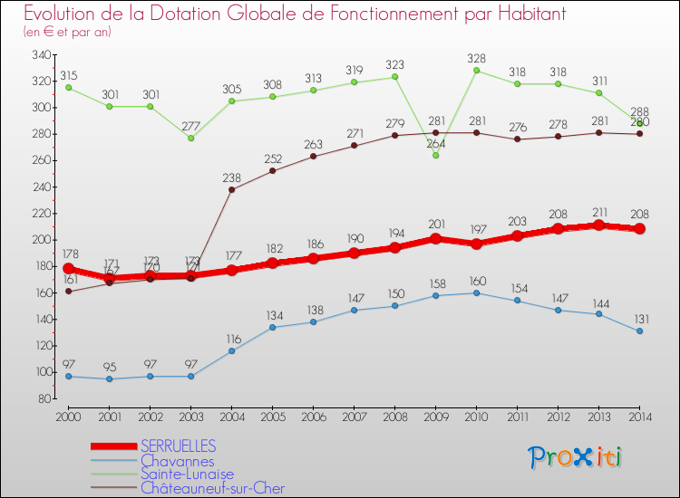 Evolution et montant de la dotation globale de fonctionnement par Habitant pour SERRUELLES et les communes proches de 2000 à 2014. Comparaison des dotations globales de fonctionnement par habitant pour SERRUELLES et les communes voisines de 2000 à 2014.