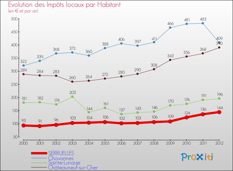 Evolution et montant des impôts locaux par Habitant pour SERRUELLES et les communes proches Comparaison des impôts locaux par habitant pour SERRUELLES et les communes voisines