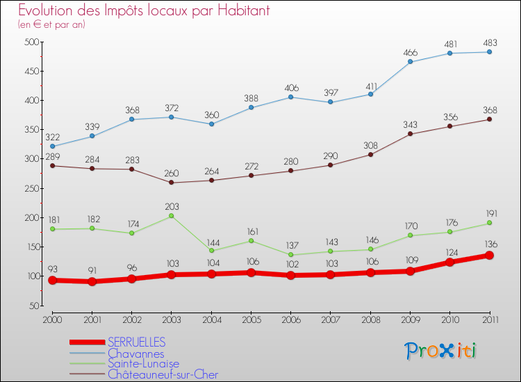 Evolution et montant des impôts locaux par Habitant pour SERRUELLES et les communes proches Comparaison des impôts locaux par habitant pour SERRUELLES et les communes voisines