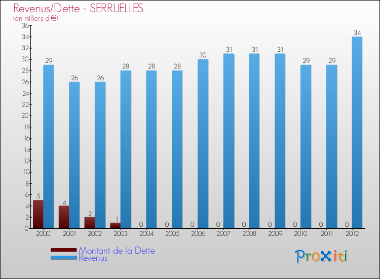Evolution comparée de la dette et des revenus pour la commune de SERRUELLES de 2000 à 2012 Comparaison de la dette et des revenus pour SERRUELLES de 2000 à 2012