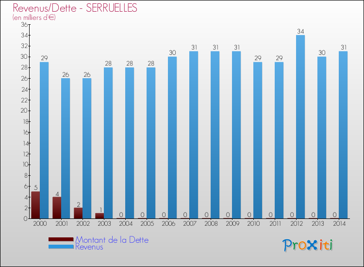 Evolution comparée de la dette et des revenus pour la commune de SERRUELLES de 2000 à 2014 Comparaison de la dette et des revenus pour SERRUELLES de 2000 à 2014