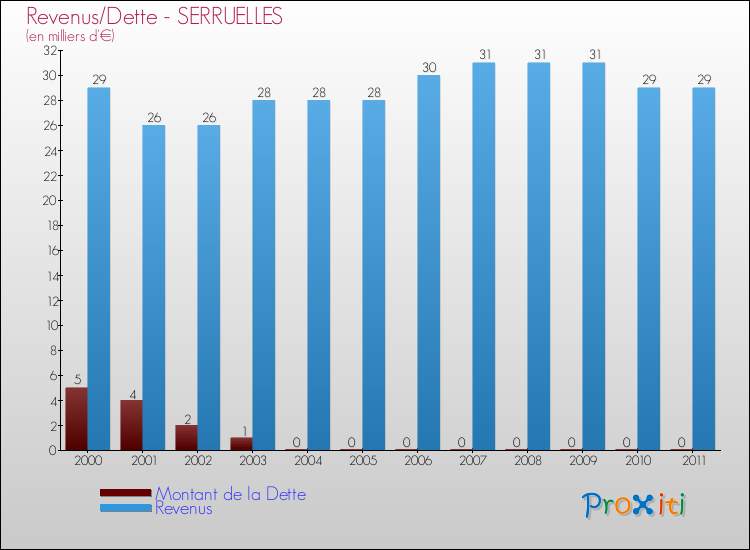 Evolution comparée de la dette et des revenus pour la commune de SERRUELLES de 2000 à 2011 Comparaison de la dette et des revenus pour SERRUELLES de 2000 à 2011