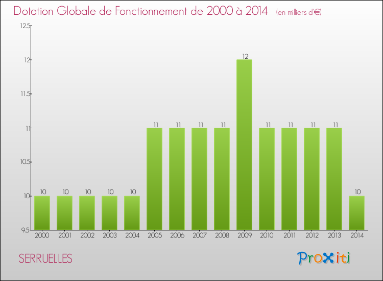Evolution du montant de la Dotation Globale de Fonctionnement pour la commune de SERRUELLES de 2000 à 2014 Evolution du montant de la Dotation Globale de Fonctionnement pour SERRUELLES de 2000 à 2014