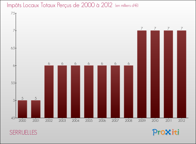 Evolution des Impôts Locaux pour la commune de SERRUELLES de 2000 à 2012 Evolution des Impôts Locaux pour SERRUELLES de 2000 à 2012