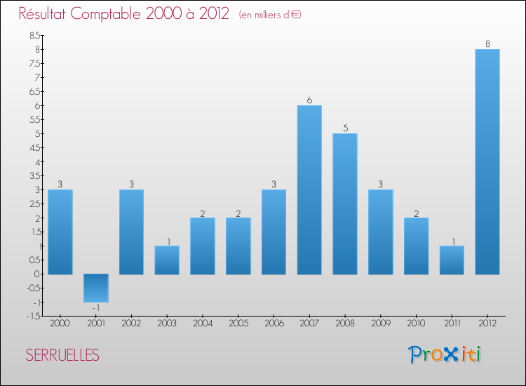 Evolution du résultat comptable pour la commune de SERRUELLES de 2000 à 2012 Evolution du résultat comptable pour SERRUELLES de 2000 à 2012