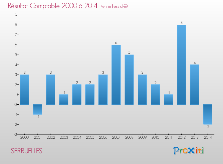 Evolution du résultat comptable pour la commune de SERRUELLES de 2000 à 2014 Evolution du résultat comptable pour SERRUELLES de 2000 à 2014