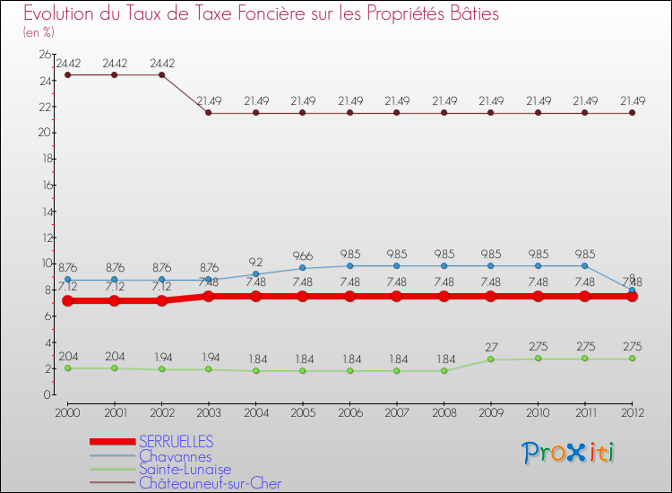 Evolution du taux de la taxe foncière sur le bati pour SERRUELLES et les communes proches de 2000 à 2012 Comparaison des taux de taxe foncière sur le bati pour SERRUELLES et les communes voisines de 2000 à 2012