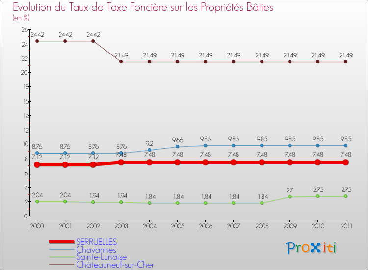 Evolution du taux de la taxe foncière sur le bati pour SERRUELLES et les communes proches Comparaison des taux de taxe foncière sur le bati pour SERRUELLES et les communes voisines