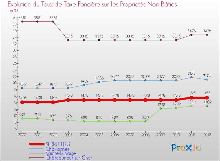 Evolution du taux de la taxe foncière sur les immeubles et terrains non batis pour SERRUELLES et les communes proches de 2000 à 2012 Comparaison des taux de la taxe foncière sur les immeubles et terrains non batis pour SERRUELLES et les communes voisines de 2000 à 2012