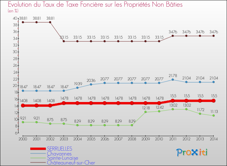 Evolution du taux de la taxe foncière sur les immeubles et terrains non batis pour SERRUELLES et les communes proches de 2000 à 2014 Comparaison des taux de la taxe foncière sur les immeubles et terrains non batis pour SERRUELLES et les communes voisines de 2000 à 2014
