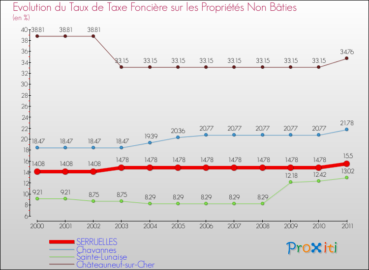 Evolution du taux de la taxe foncière sur les immeubles et terrains non batis pour SERRUELLES et les communes proches Comparaison des taux de la taxe foncière sur les immeubles et terrains non batis pour SERRUELLES et les communes voisines