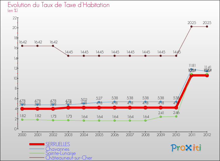 Evolution du taux de la taxe d'habitation pour SERRUELLES et les communes proches Comparaison des taux de la taxe d'habitation pour SERRUELLES et les communes voisines