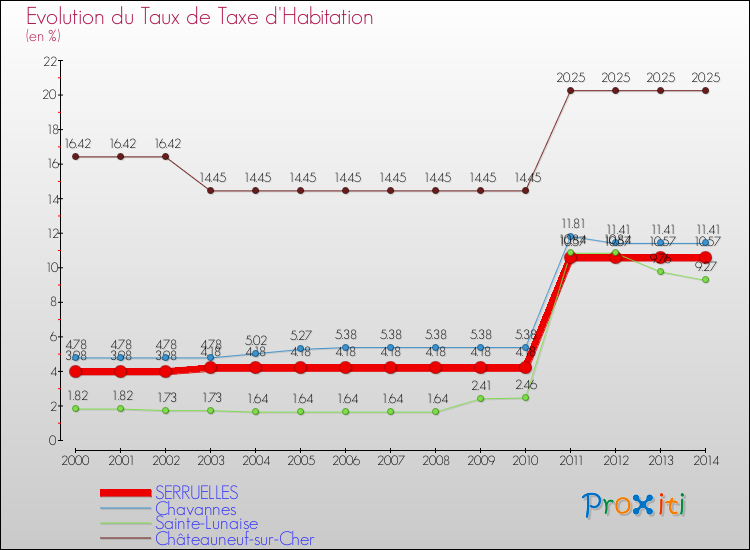 Evolution du taux de la taxe d'habitation pour SERRUELLES et les communes proches de 2000 à 2014 Comparaison des taux de la taxe d'habitation pour SERRUELLES et les communes voisines de 2000 à 2014