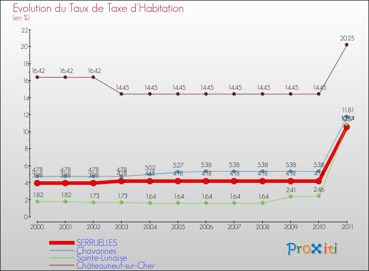 Evolution du taux de la taxe d'habitation pour SERRUELLES et les communes proches Comparaison des taux de la taxe d'habitation pour SERRUELLES et les communes voisines