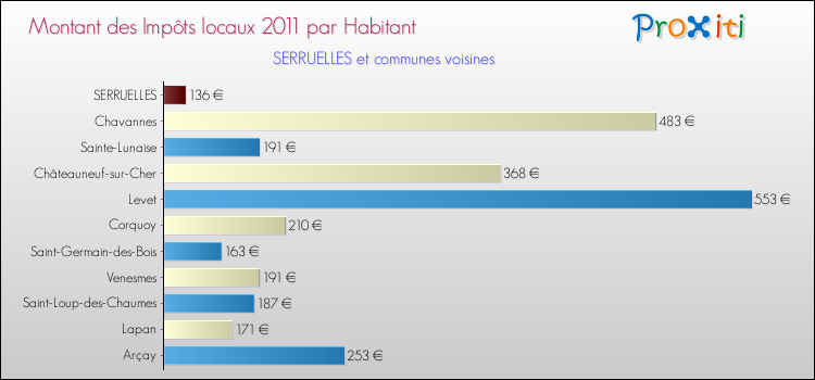 Montant des impôts locaux par Habitant pour SERRUELLES et les communes proches Comparaison des impôts locaux par habitant pour SERRUELLES et les communes voisines
