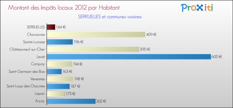Montant des impôts locaux par Habitant pour SERRUELLES et les communes proches Comparaison des impôts locaux par habitant pour SERRUELLES et les communes voisines