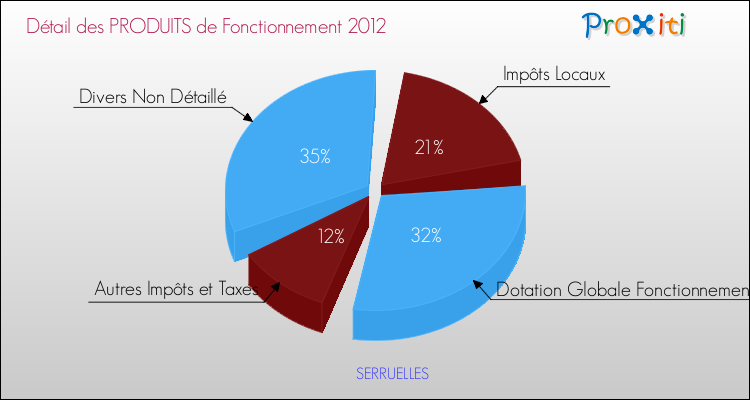 Décomposition du Budget de Fonctionnement 2012 de la commune de SERRUELLES Budget de Fonctionnement 2012 pour la commune de SERRUELLES