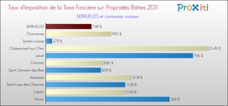Taux d'imposition de la taxe foncière sur le bati 2011 pour SERRUELLES et les communes proches Comparaison des taux d'imposition de la taxe foncière sur le bati 2011 pour SERRUELLES et les communes voisines